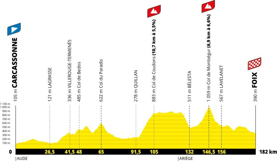 Altimetria 4a tappa