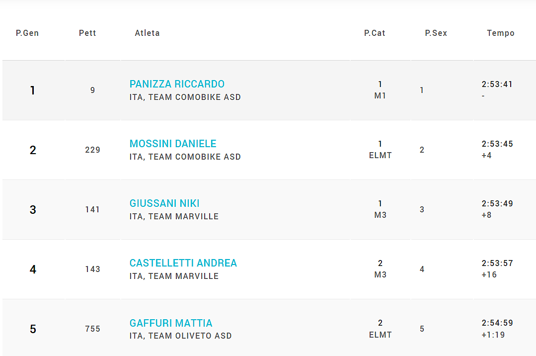 Il risultato della prima Granfondo amatoriale corsa da Mattia Gaffuri, il 7/07/2019 dal Portale ENDU