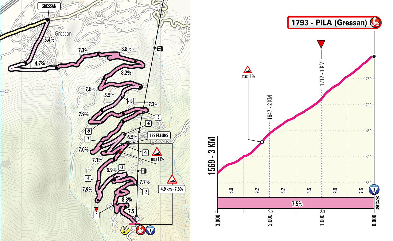 Dettaglio ultimi km