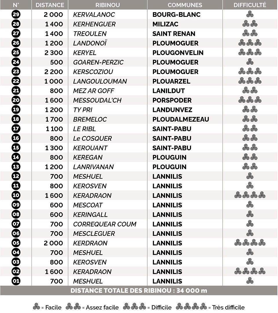 L'elenco di tutti i Ribinou ©Tro-Bro Léon
