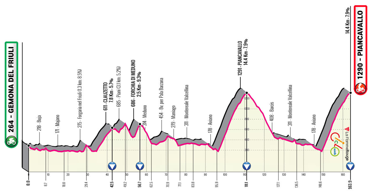 Altimetria ipotetica 20a tappa