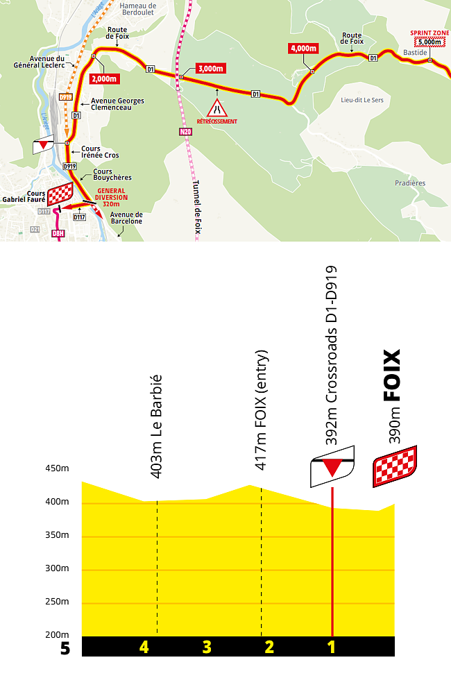 Dettaglio ultimi km