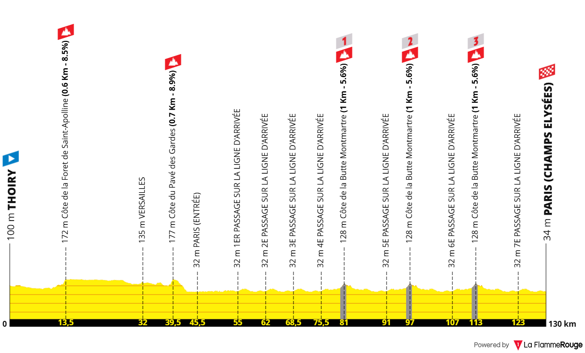 Altimetria 21a tappa (ricostruita)