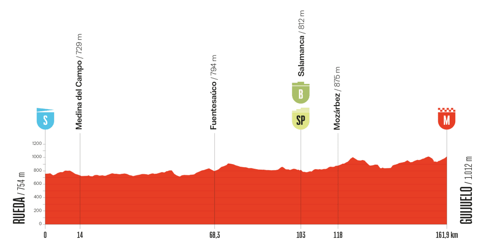 Altimetria 19a tappa