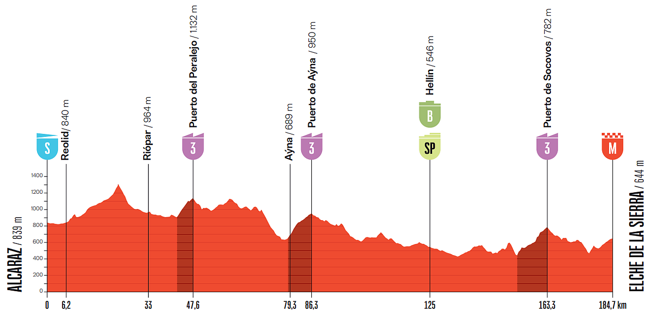 Altimetria 10a tappa