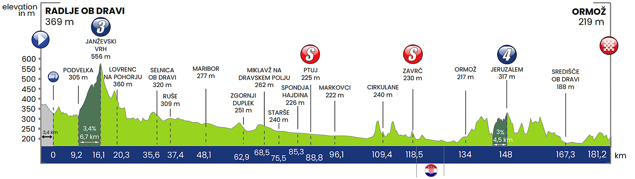 Altimetria 2a tappa