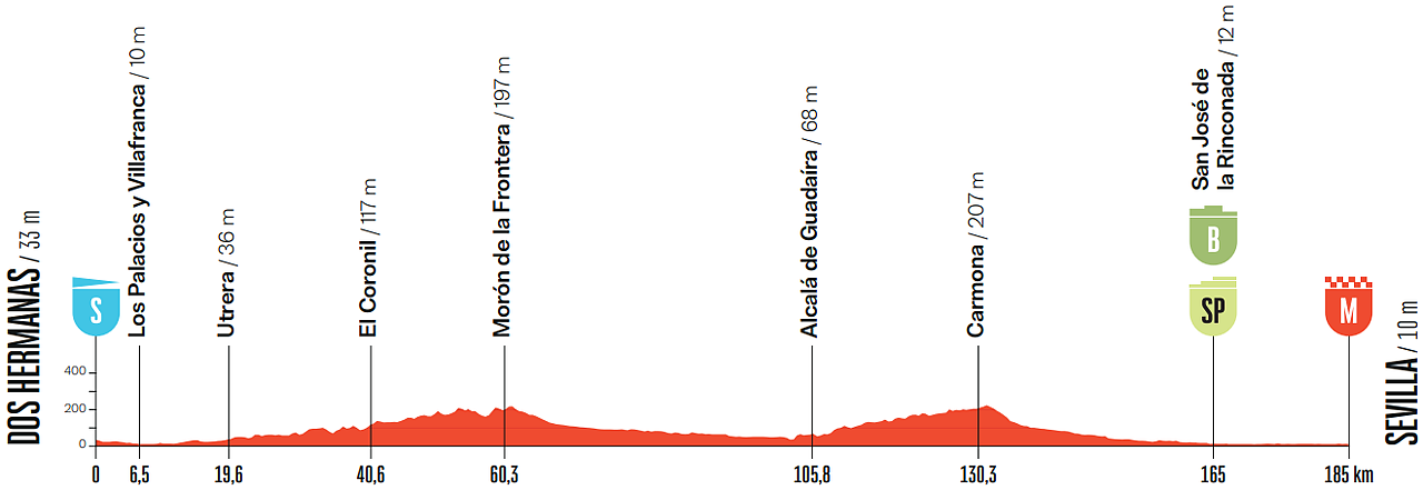Altimetria 17a tappa