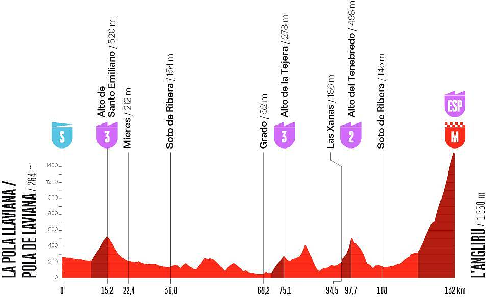 L'ultima tappa con arrivo sull'Angliru