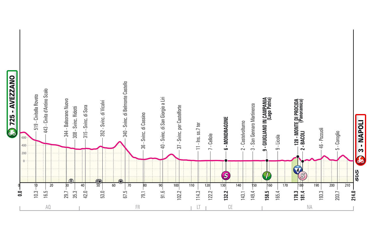 Altimetria Napoli 2024