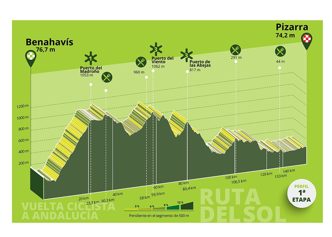 Vuelta Ciclista a Andalucía 2026, la prima tappa