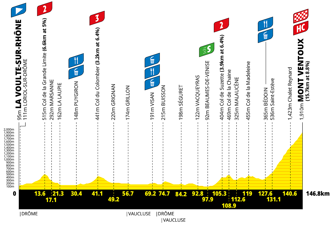 Altimetria 7a tappa
