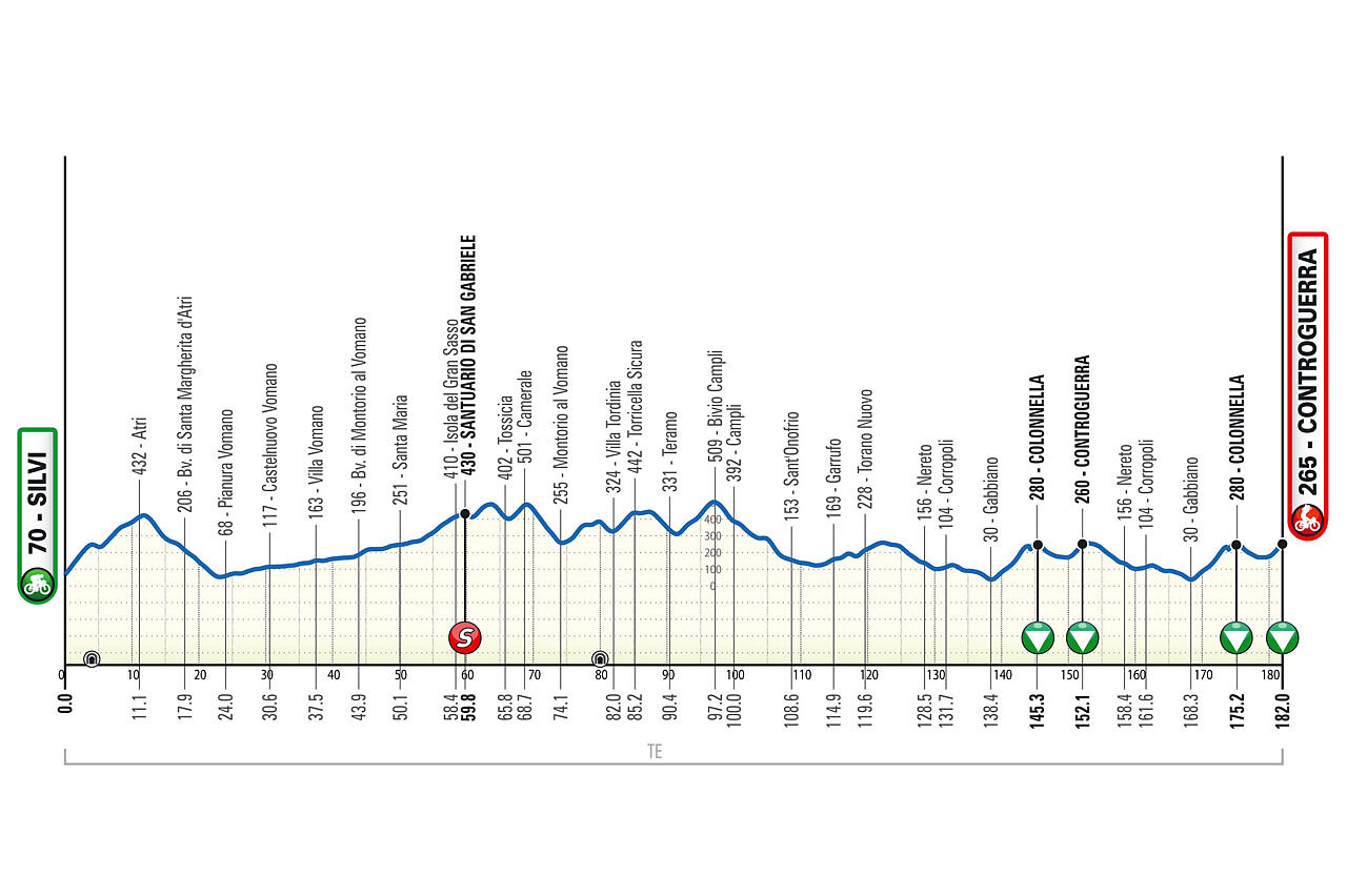Altimetria 4a tappa