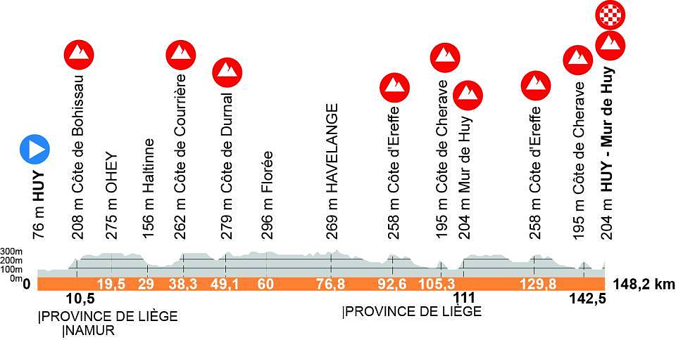 Il percorso ©La Flèche Wallonne