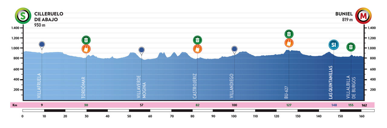 Altimetria 2a tappa