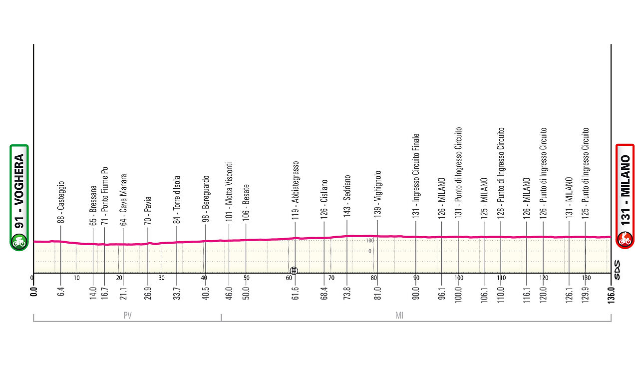 domenica 24 maggio - 15a tappa: Voghera - Milano