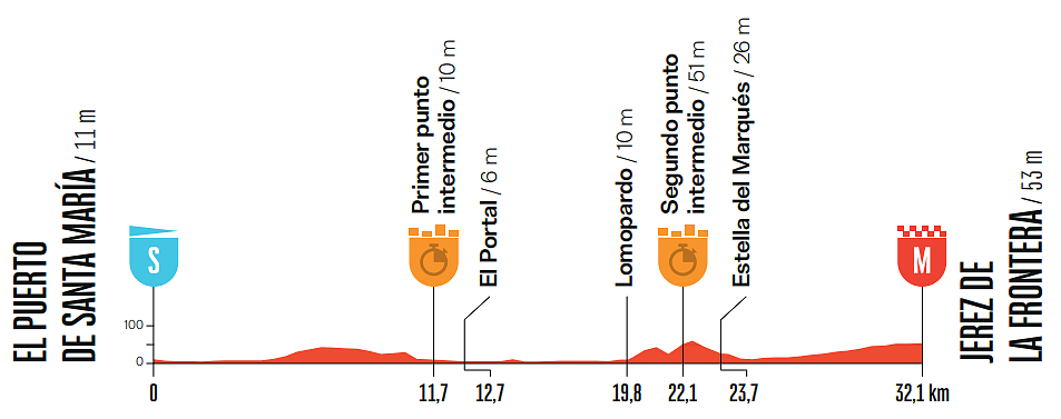 Altimetria 18a tappa