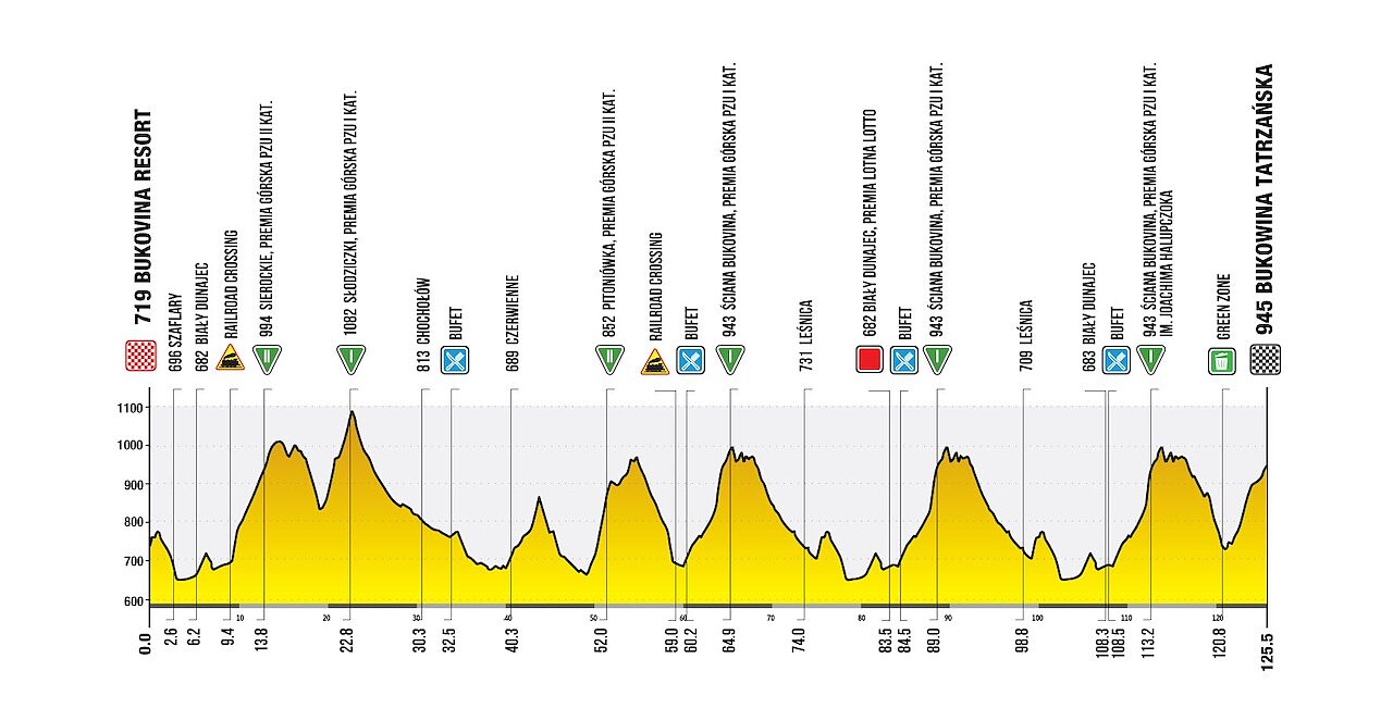 Altimetria 6a tappa