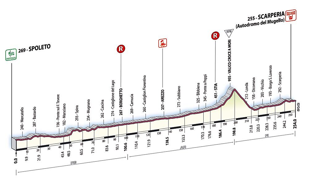 Altimetria tappa 2007