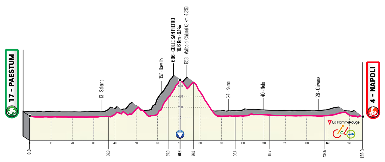 Altimetria ipotetica 6a tappa
