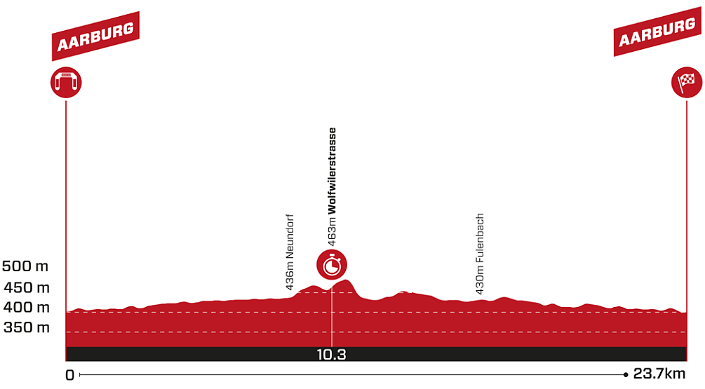 Altimetria 4a tappa maschile