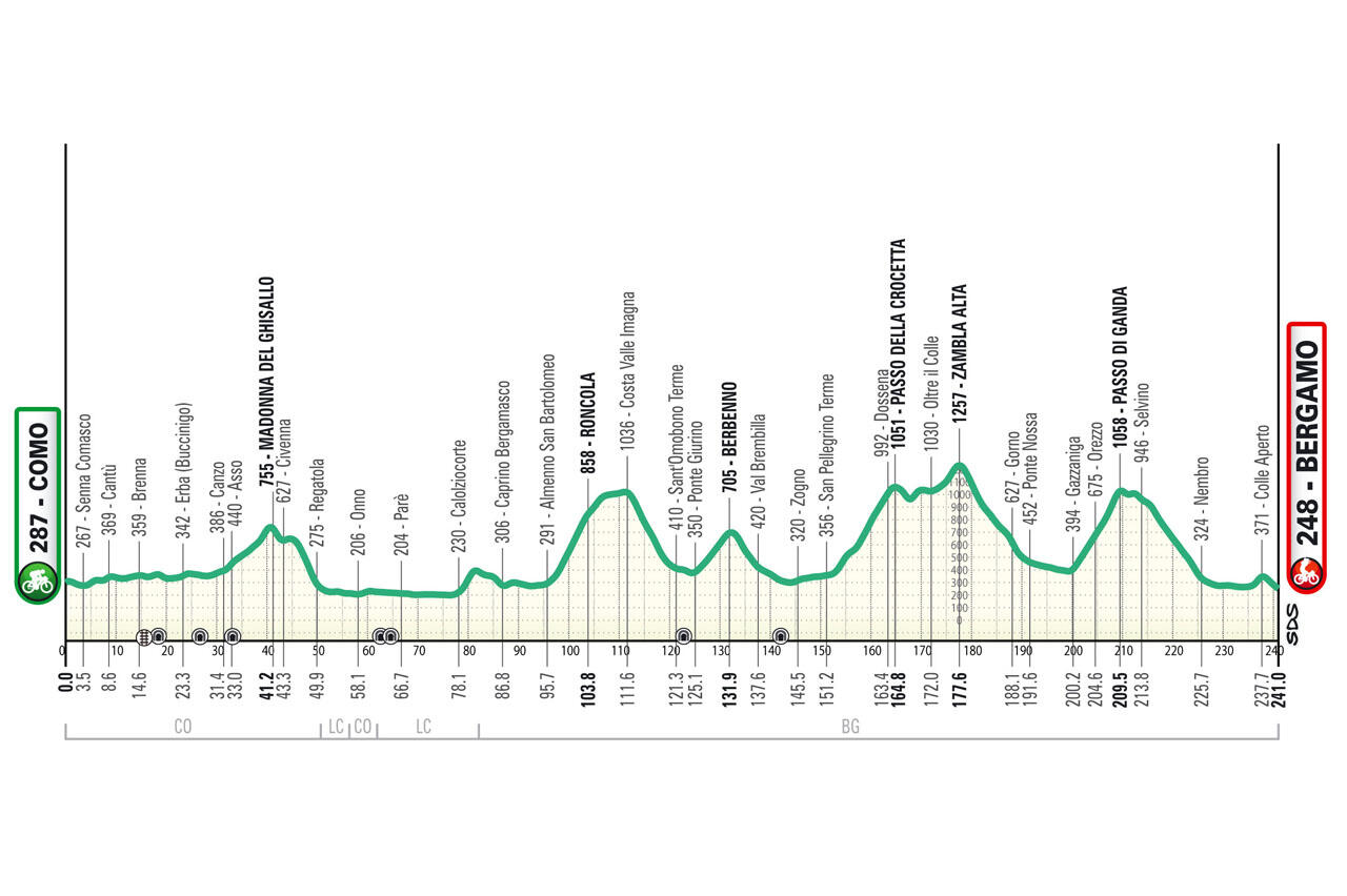 L'altimetria del Lombardia 2025