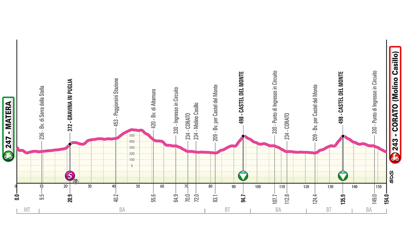Altimetria 4a tappa