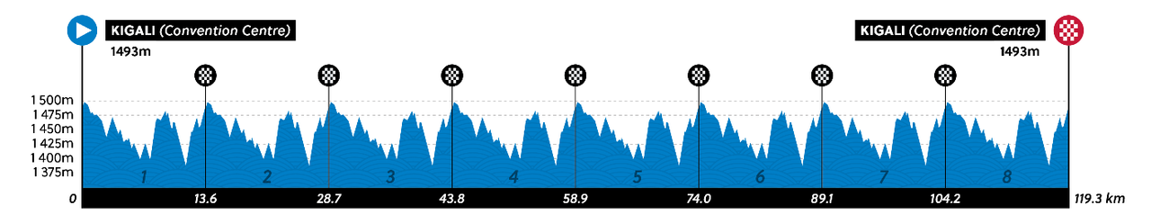 Altimetria donne u23