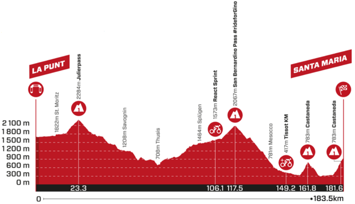 Altimetria 5a tappa