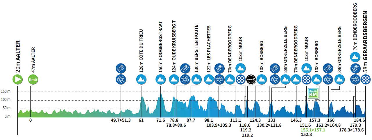 Altimetria 3a tappa