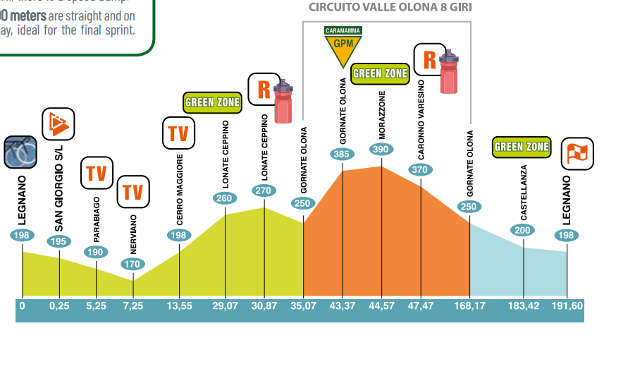 Coppa Bernocchi, l'altimetria