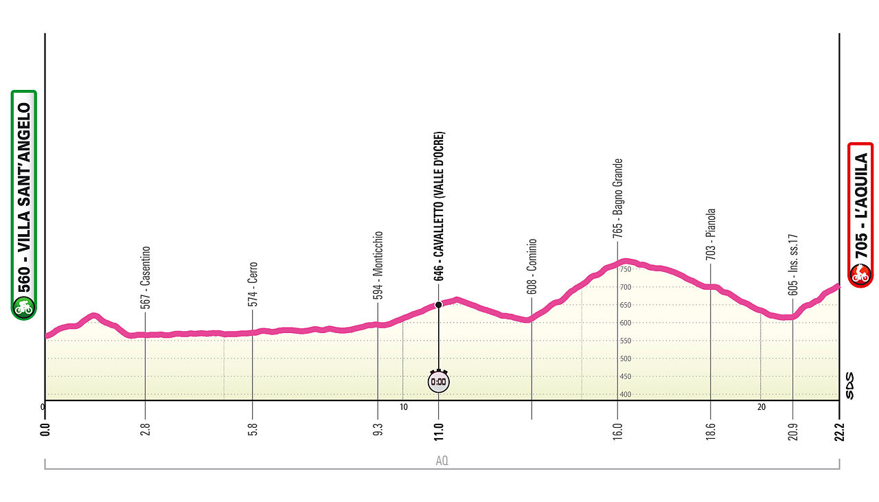 Altimetria 8a tappa