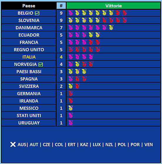 Grandi Giri 2026 - Distribuzione delle vittorie di tappa per nazione