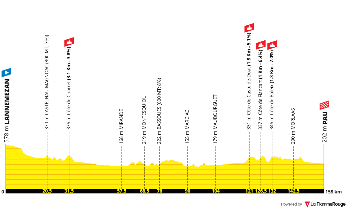 Altimetria 5a tappa (ricostruita)