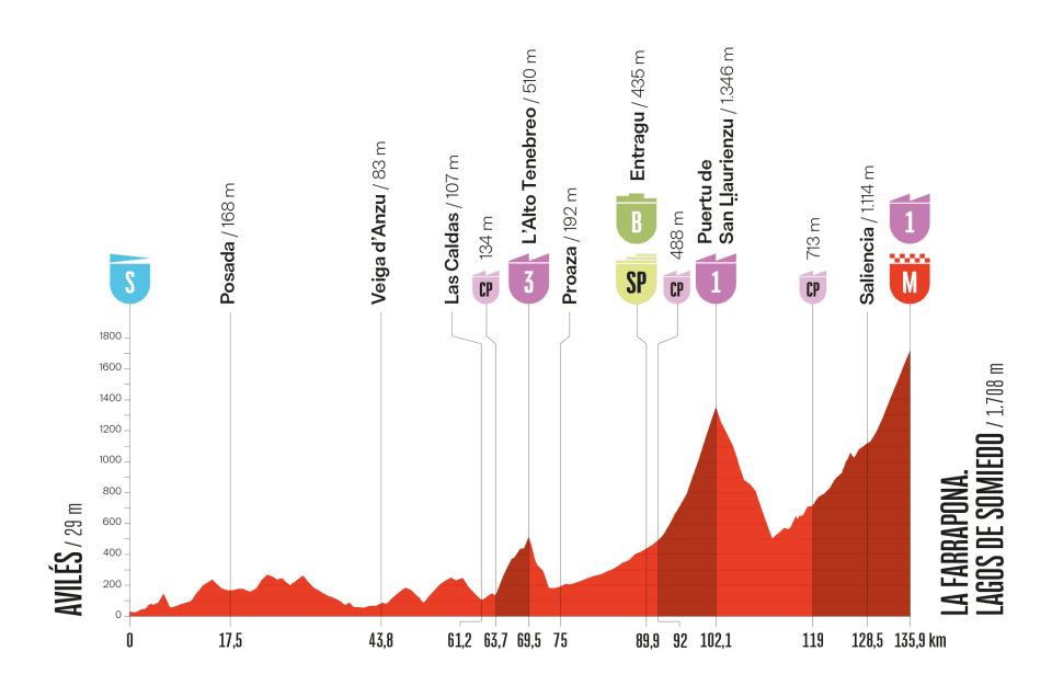 Altimetria 14a tappa