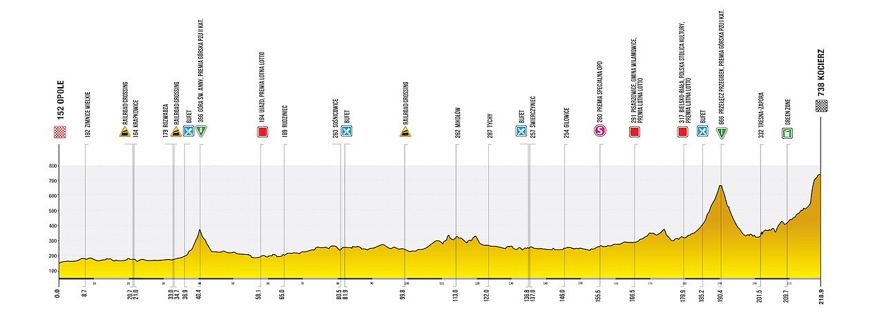 Altimetria 5a tappa