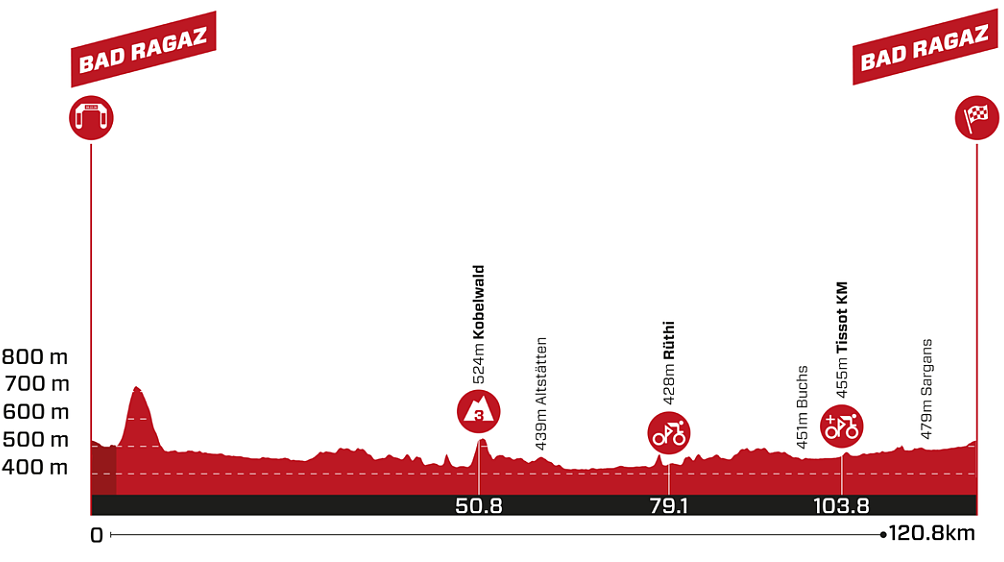 Altimetria 3a tappa femminile