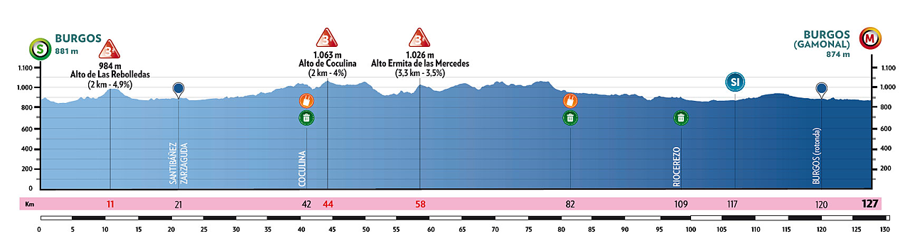 ©Vuelta a Burgos