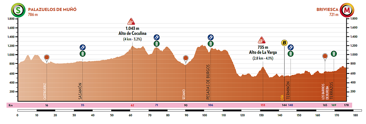 Altimetria 4a tappa