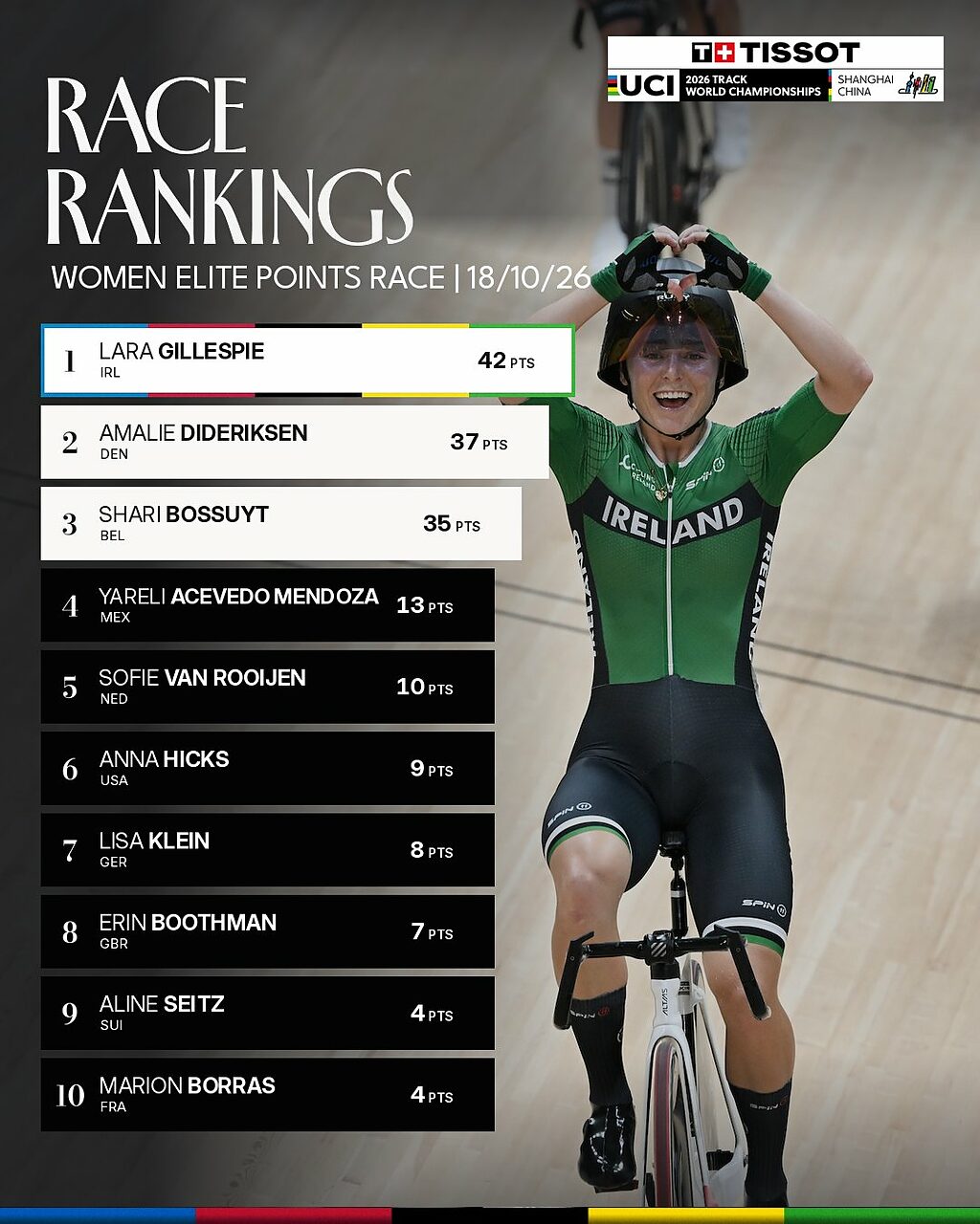 Lara Gillespie vincitrice dell'eliminazione ai mondiali di Shanghai 2026 ©UCI Track Cycling