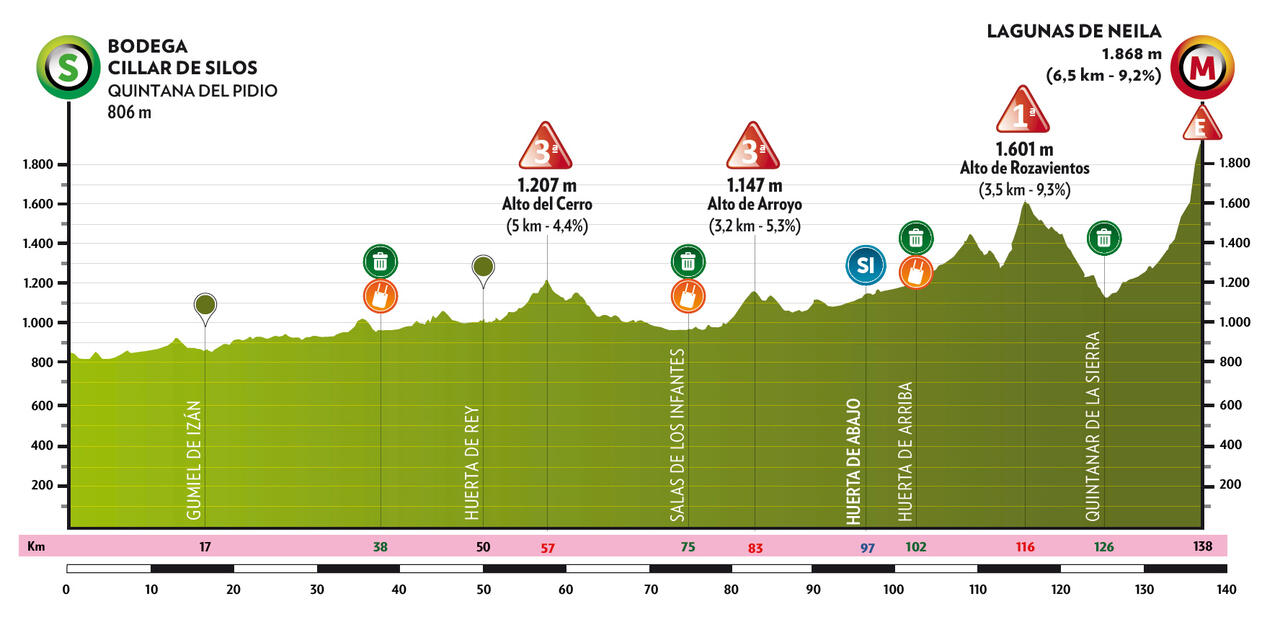 La 5a tappa della Vuelta a Burgos 2025