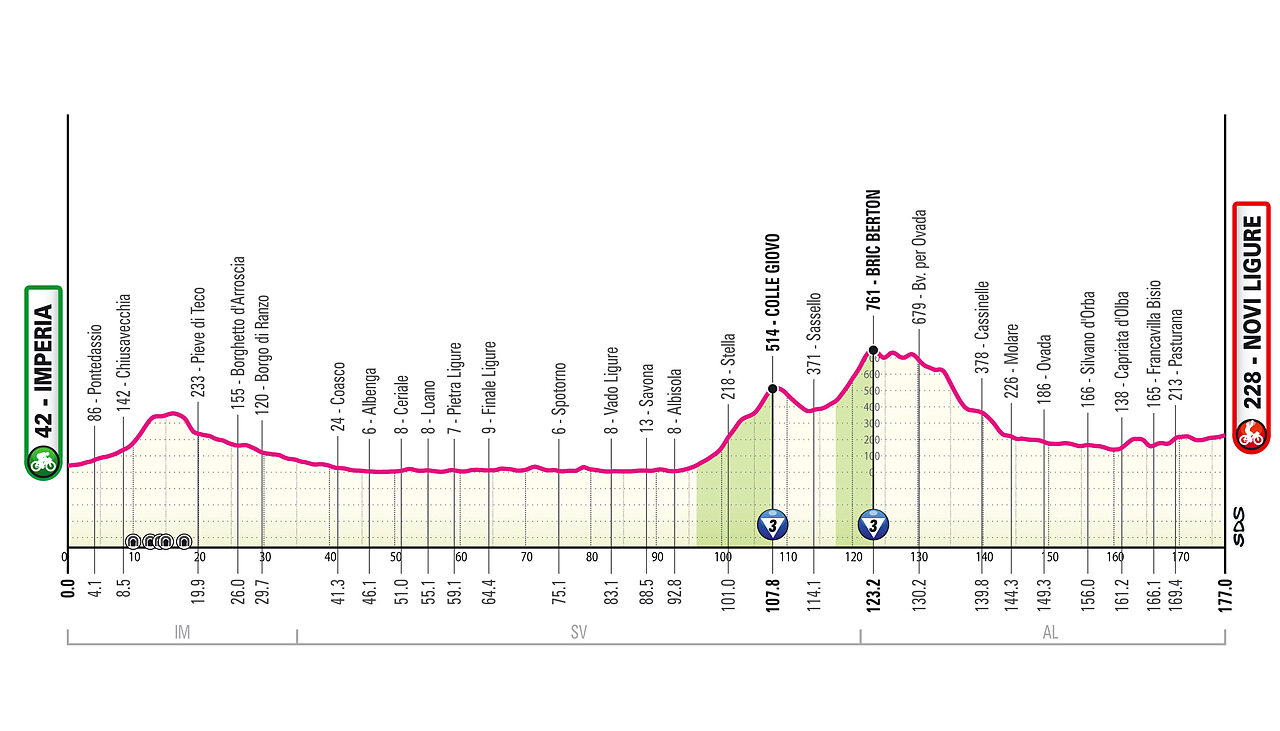 giovedì 21 maggio - 12a tappa: Imperia - Novi Ligure