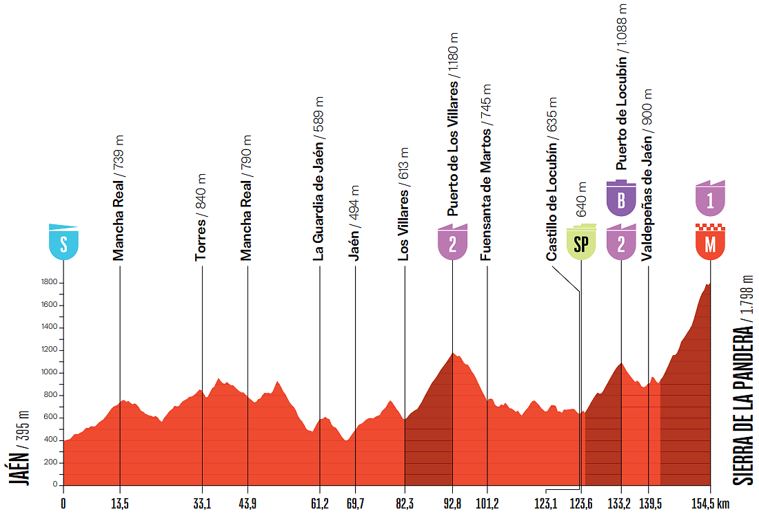 Altimetria 14a tappa