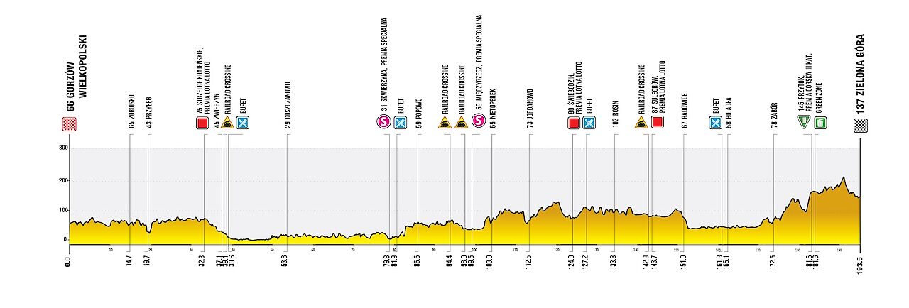 Altimetria 3a tappa