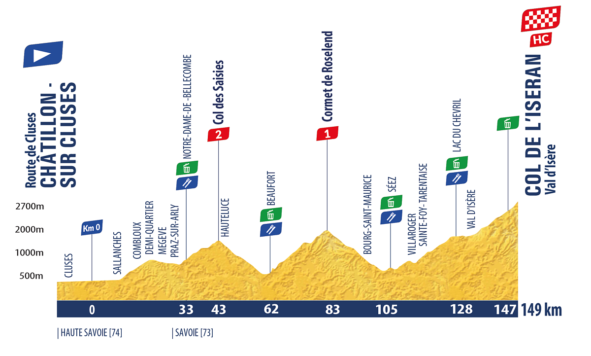 Tappa 6: Châtillon-sur-Cluses -Val d’Isère/Col de l'Iseran (149 km) ©Tour de l'Avenir