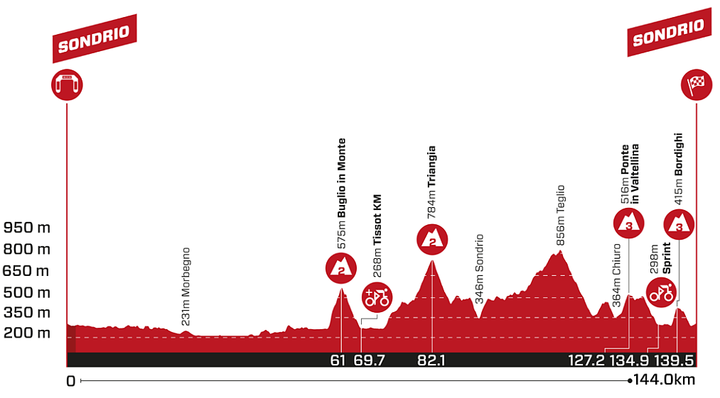 Altimetria 1a tappa