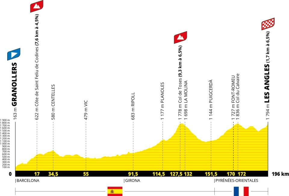 Altimetria 3a tappa