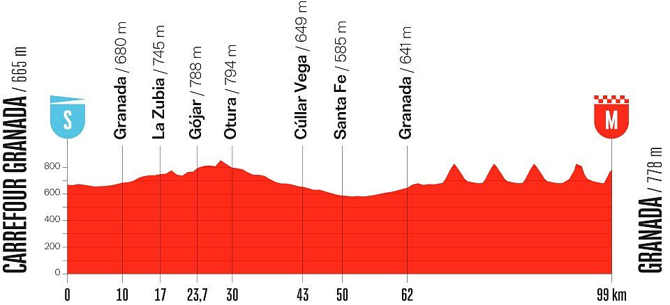 Altimetria 21a tappa
