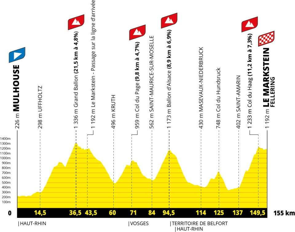 Altimetria 14a tappa