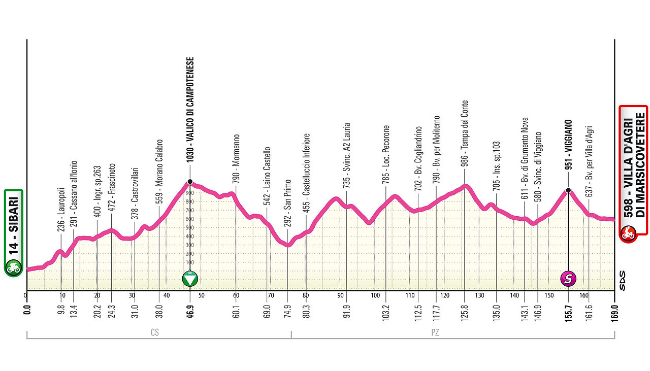 Altimetria 3a tappa