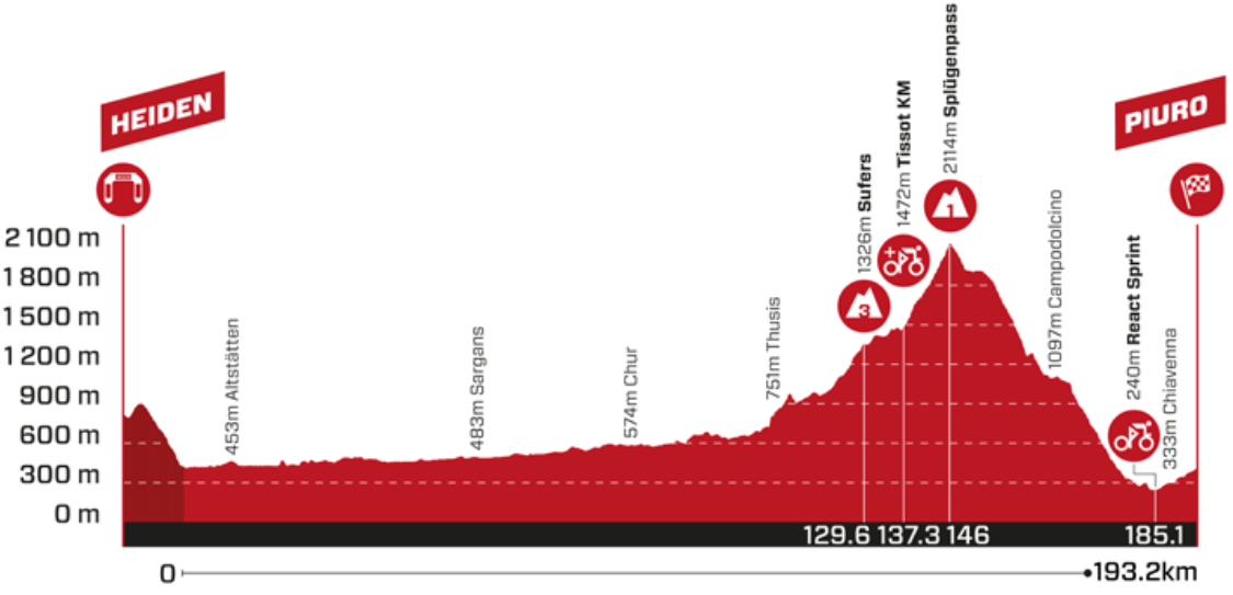 Altimetria 4a tappa